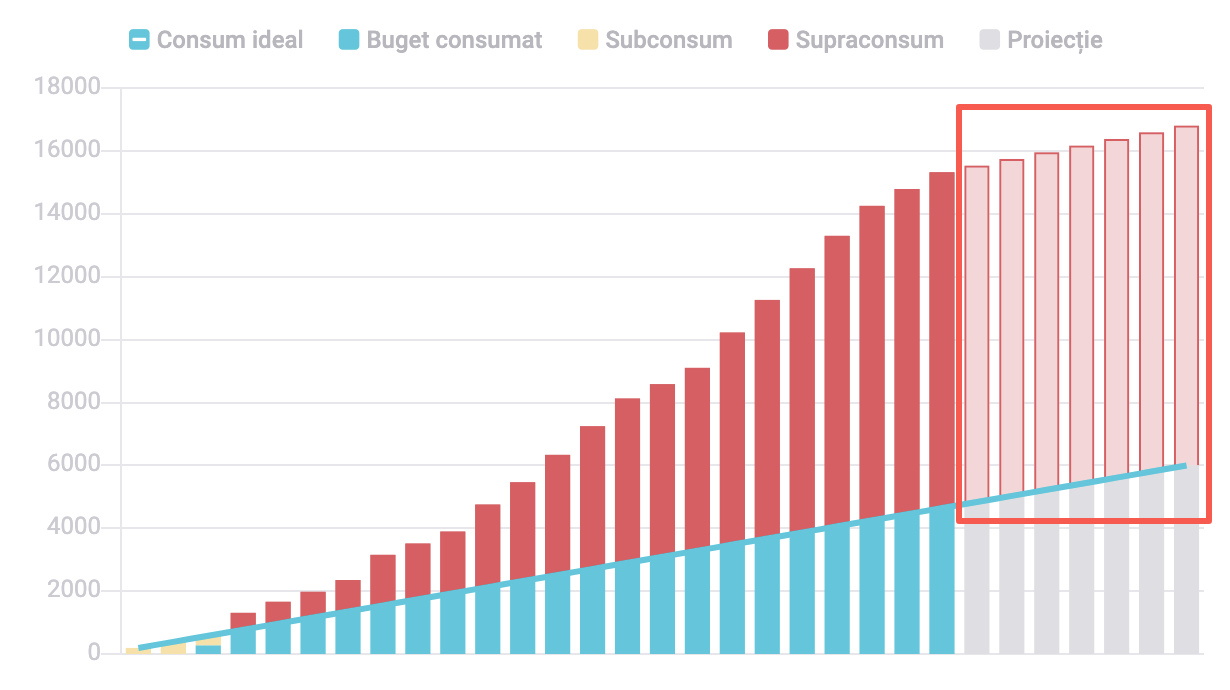 Graficul analizei bugetului